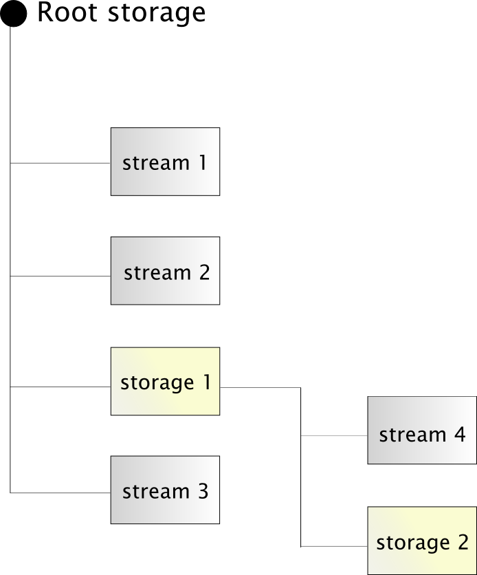 Structured Storage hierarchy